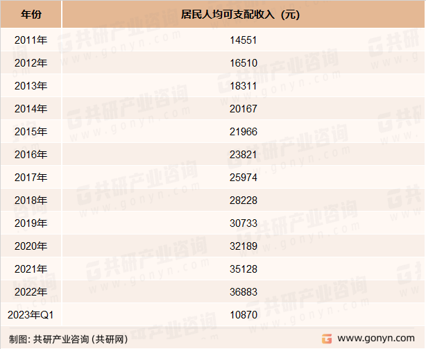 2011-2023年中国居民人均可支配收入情况