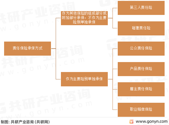 责任保险承保方式