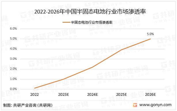 2022-2026年中国半固态电池行业市场渗透率