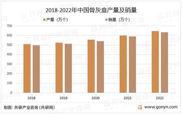 2018-2022年中国骨灰盒产量及销量