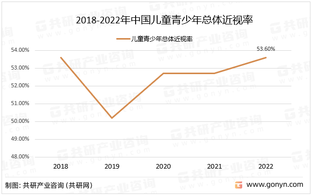 2018-2022年中国儿童青少年总体近视率