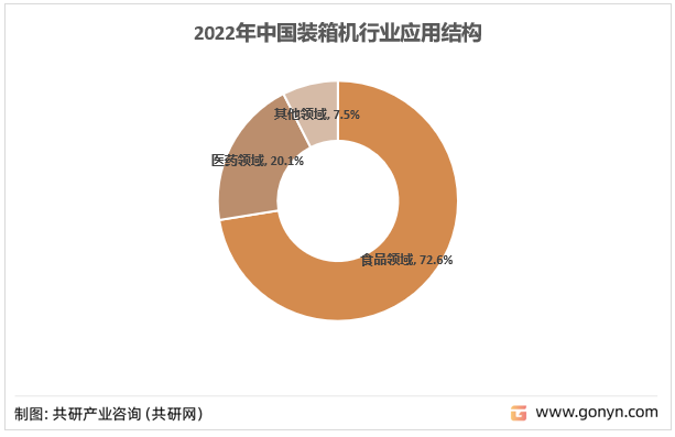 2022年中国装箱机行业应用结构