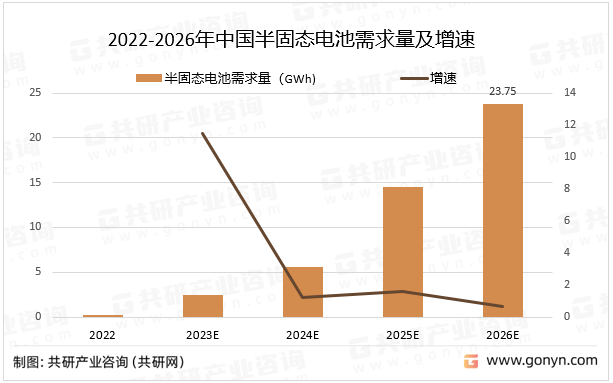 2022-2026年中国半固态电池需求量及增速
