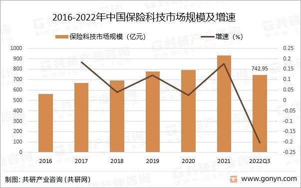 2016-2022年中国保险科技市场规模及增速