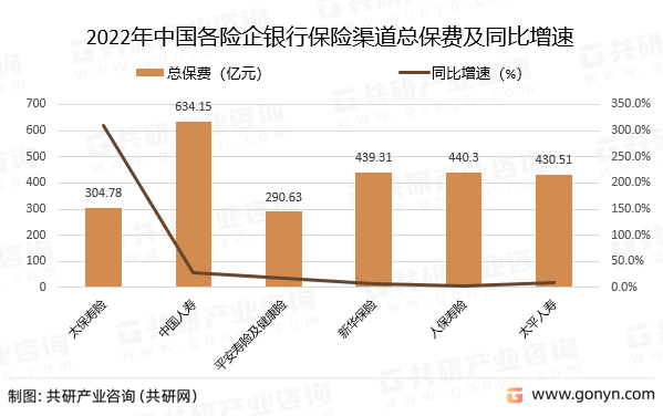 2022年中国各险企银行保险渠道总保费及同比增速