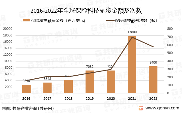 2016-2022年全球保险科技融资金额及次数