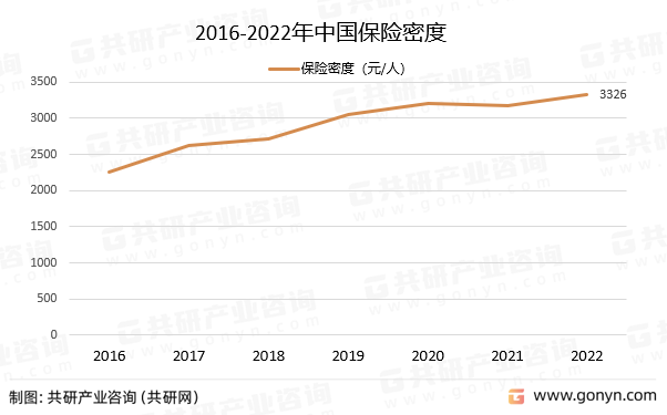 2016-2022年中国保险密度