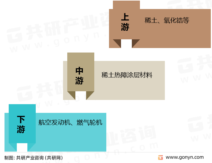 稀土热障涂层材料产业链