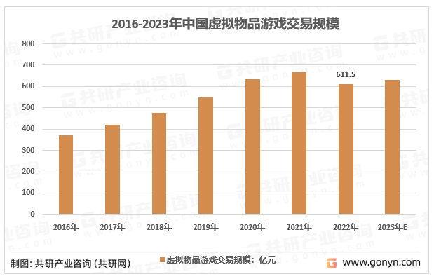 2016-2023年中国虚拟物品游戏交易规模