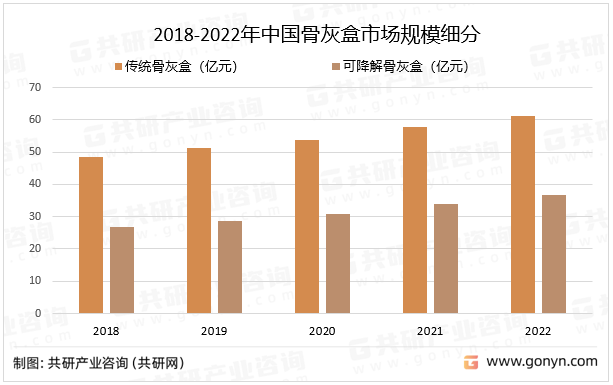 2018-2022年中国骨灰盒市场规模细分