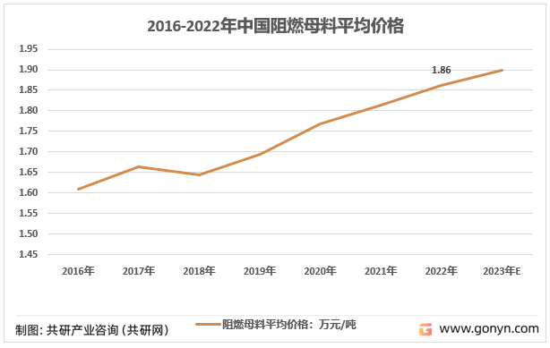 2016-2022年中国阻燃母料平均价格