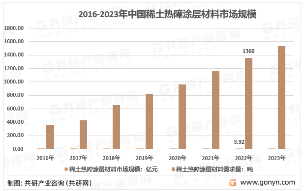 2014-2019年中国稀土热障涂层材料行业市场规模