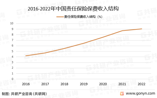 2016-2022年中国责任保险保费收入结构