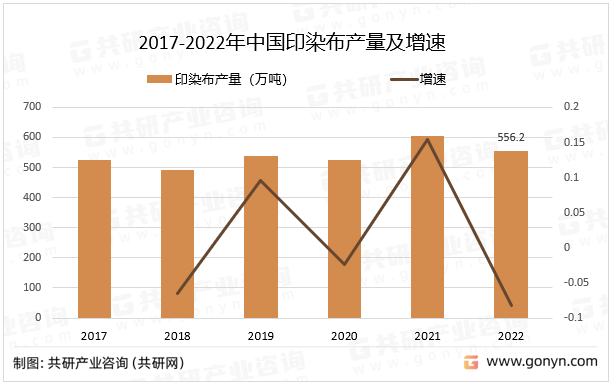 2017-2022年中国印染布产量及增速