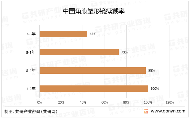 中国角膜塑形镜续戴率