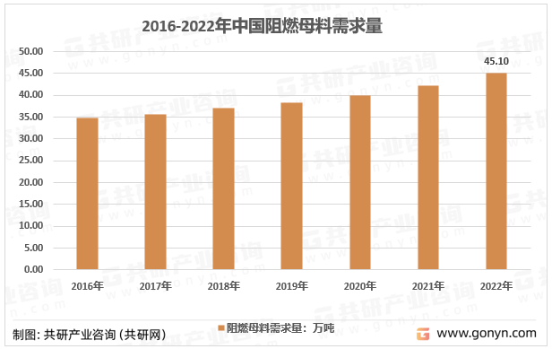 2016-2022年中国阻燃母料需求量