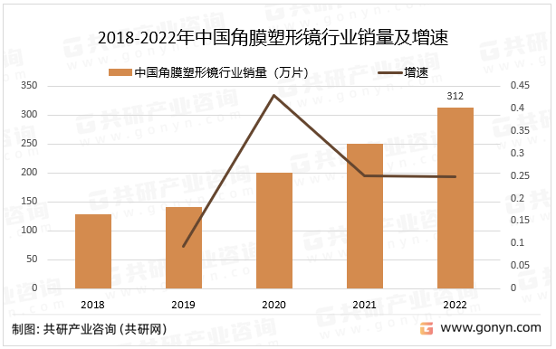 2018-2022年中国角膜塑形镜行业销量及增速