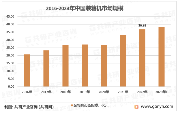 2016-2023年中国装箱机市场规模