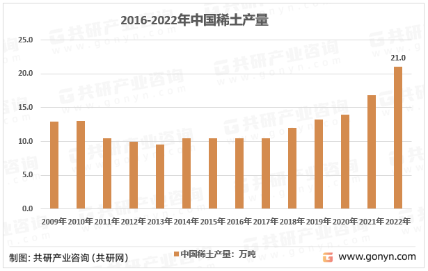 2016-2022年中国稀土产量