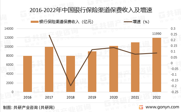 2016-2022年中国银行保险渠道保费收入及增速