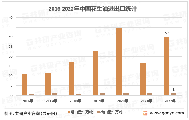 2016-2022年中国花生油进出口统计