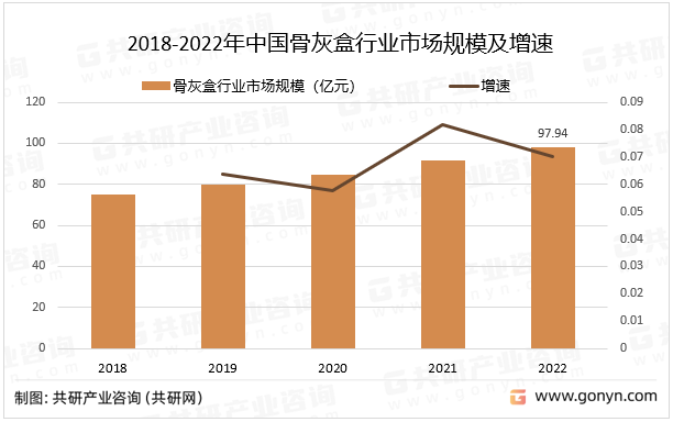 2018-2022年中国骨灰盒行业市场规模及增速