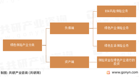 绿色保险产业分类
