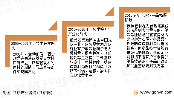光伏热场系统发展历程