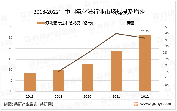 2018-2022年中国氟化液行业市场规模及增速