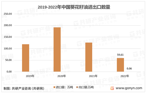 2019-2022年中国葵花籽油进出口数量