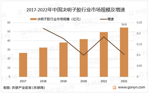 2017-2022年中国决明子胶行业市场规模及增速