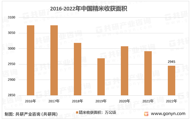 2016-2022年中国精米收获面积