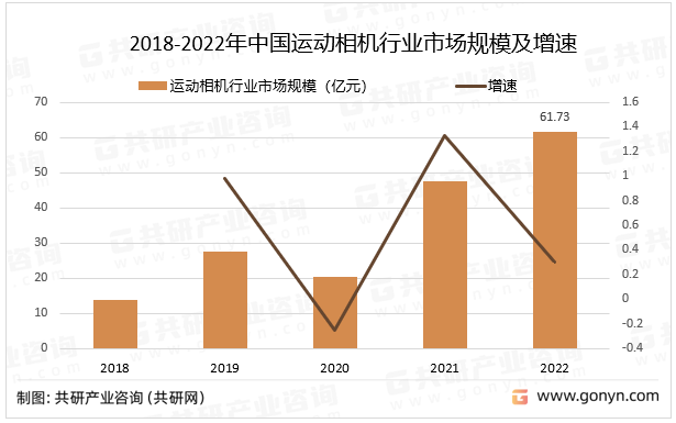2018-2022年中国运动相机行业市场规模及增速