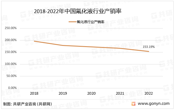 2018-2022年中国氟化液行业产销率