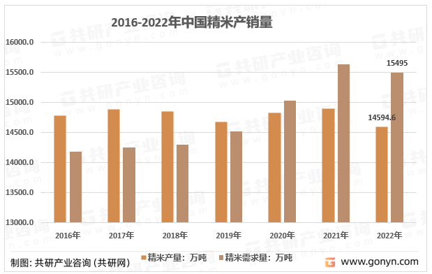 2016-2022年中国精米产销量