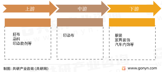 印染布产业链