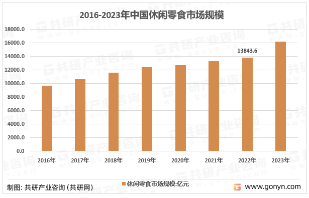2016-2023年中国休闲零食市场规模