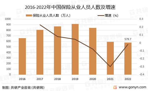 2016-2022年中国保险从业人员人数及增速