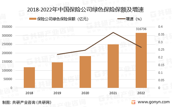 2018-2022年中国保险公司绿色保险保额及增速