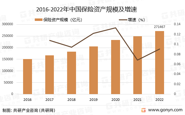 2016-2022年中国保险资产规模及增速