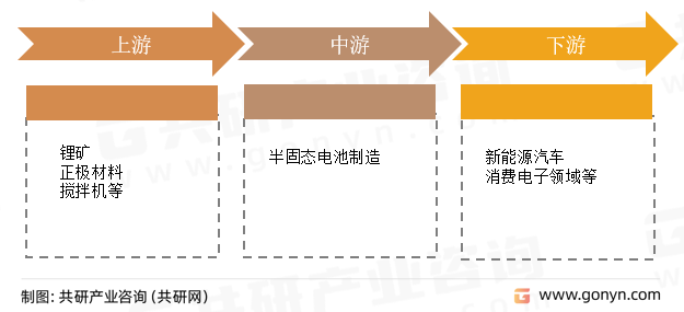 半固态电池产业链