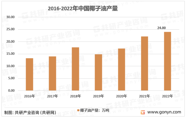 2016-2022年中国椰子油产销量