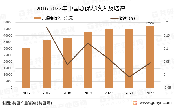 2016-2022年中国总保费收入及增速