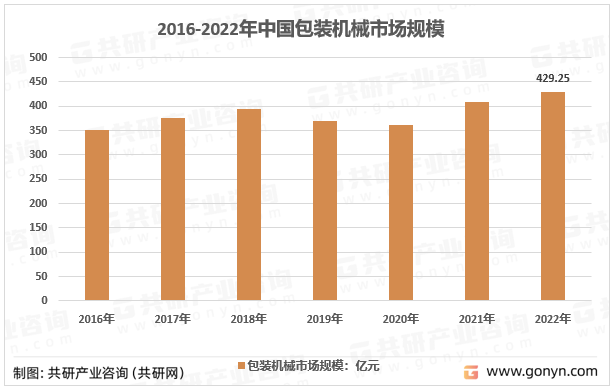 2016-2022年中国包装机械市场规模