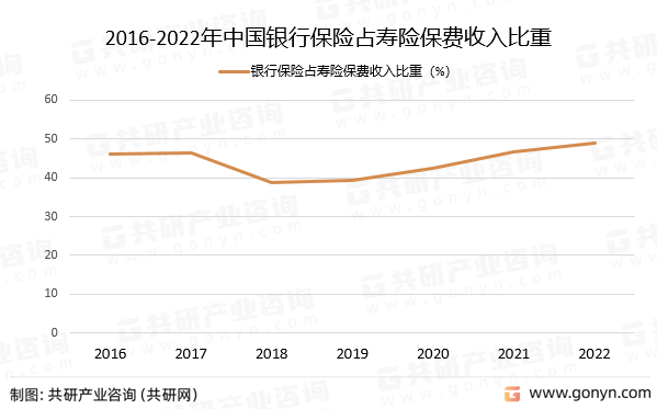 2016-2022年中国银行保险占寿险保费收入比重