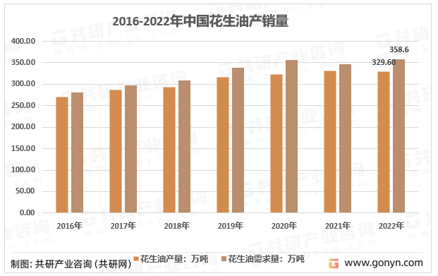 2016-2022年中国花生油产销量
