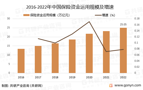 2016-2022年中国保险资金运用规模及增速