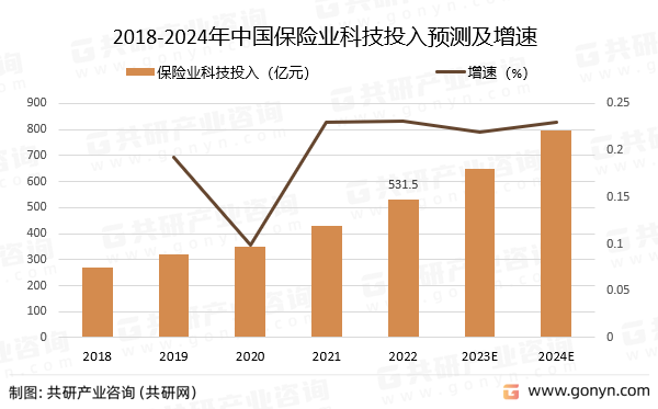 2018-2024年中国保险业科技投入预测及增速