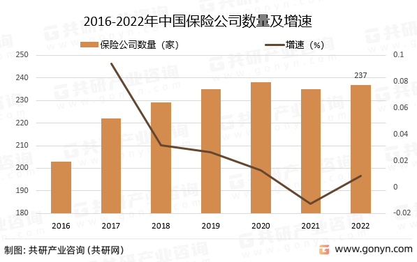 2016-2022年中国保险公司数量及增速