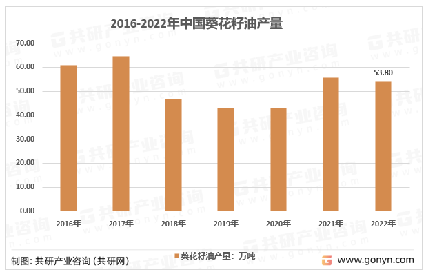 2016-2022年中国葵花籽油产量